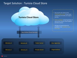 Tunisia 
Target Solution : TunisiaCloud Store 
Tunisia Cloud Store 
Ministry A 
Ministry B 
Ministry C 
Ministry D 
Gov. Agencies 
Public Sector 
PrivateSector 
Organizations 
BuyOnline Cloud Services 
Easy way for the whole of the Tunisian public sector to buy cloud computing commodity and support services. 
Online cataloguecontaining details of each of the Tunisian-Cloud suppliers and their services. 
All types of cloud services are available in the CloudStore: Iaas, Paas, Saas..  