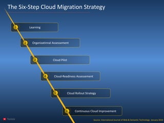 Learning 
Tunisia 
The Six-Step Cloud Migration Strategy 
OrganizatinnalAssessement 
Cloud Pilot 
Cloud-ReadinessAssessement 
Cloud RolloutStrategy 
ContinuousCloud Improvement 
Source: International Journal of Web & Semantic Technology January 2010 
1 
2 
3 
4 
5 
6 