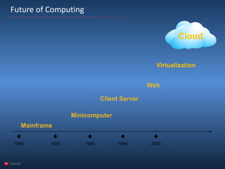 Tunisia 
Future of Computing 
1960 
1970 
1980 
1990 
2000 
Mainframe 
Client Server 
Minicomputer 
Cloud 
Web 
Virtualization  