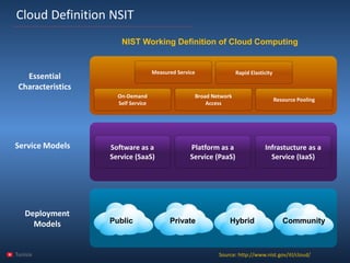 Tunisia 
Cloud DefinitionNSIT 
Public 
Private 
Hybrid 
Community 
Deployment 
Models 
Service Models 
Software as a Service (SaaS) 
Platform as a Service (PaaS) 
Infrastuctureas a Service (IaaS) 
Essential 
Characteristics 
On-Demand 
Self Service 
Broad Network Access 
Resource Pooling 
Rapid Elasticity 
Measured Service 
NIST Working Definition of Cloud Computing 
Source: http://www.nist.gov/itl/cloud/  