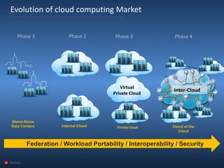 Tunisia 
Evolution of cloud computingMarket 
Stand-Alone 
Data Centers 
Internal Cloud 
Private Cloud 
Virtual 
Private Cloud 
Cloud of the Cloud 
2015-2017 
Inter-Cloud 
Inter-Cloud 
Federation/ Workload Portability / Interoperability / Security 
Phase 1 
Phase 2 
Phase 3 
Phase 4  