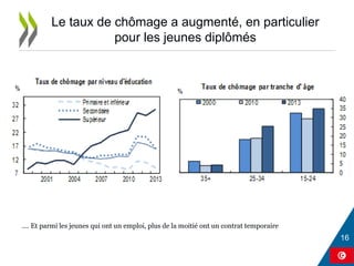 Le taux de chômage a augmenté, en particulier
pour les jeunes diplômés
…. Et parmi les jeunes qui ont un emploi, plus de la moitié ont un contrat temporaire
 