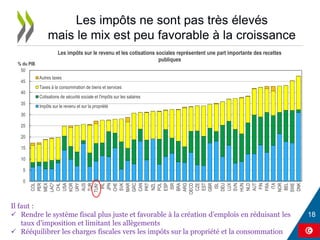 Les impôts ne sont pas très élevés
mais le mix est peu favorable à la croissance
0
5
10
15
20
25
30
35
40
45
50
COL
PER
MEX
LAC²
CHL
USA
KOR
URY
AUS
TUR
TUN¹
IRL
JPN
CHE
SVK
MAR
GRC
CAN
PRT
NZL
POL
ESP
ISR
BRA
ARG
OECD
CZE
EST
GBR
ISL
DEU
LUX
SVN
HUN
NLD
AUT
FIN
FRA
ITA
NOR
BEL
SWE
DNK
% du PIB
Les impôts sur le revenu et les cotisations sociales représentent une part importante des recettes
publiques
Autres taxes
Taxes à la consommation de biens et services
Cotisations de sécurité sociale et l'impôts sur les salaires
Impôts sur le revenu et sur la propriété
Il faut :
 Rendre le système fiscal plus juste et favorable à la création d’emplois en réduisant les
taux d’imposition et limitant les allègements
 Rééquilibrer les charges fiscales vers les impôts sur la propriété et la consommation
 