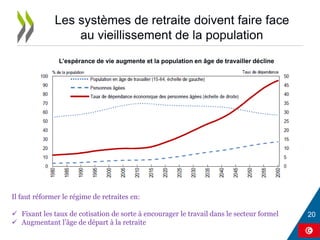 Les systèmes de retraite doivent faire face
au vieillissement de la population
Il faut réformer le régime de retraites en:
 Fixant les taux de cotisation de sorte à encourager le travail dans le secteur formel
 Augmentant l’âge de départ à la retraite
L’espérance de vie augmente et la population en âge de travailler décline
 