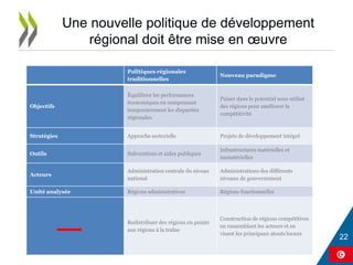 Une nouvelle politique de développement
régional doit être mise en œuvre
Politiques régionales
traditionnelles
Nouveau paradigme
Objectifs
Équilibrer les performances
économiques en compensant
temporairement les disparités
régionales
Puiser dans le potentiel sous-utilisé
des régions pour améliorer la
compétitivité
Stratégies Approche sectorielle Projets de développement intégré
Outils Subventions et aides publiques
Infrastructures matérielles et
immatérielles
Acteurs
Administration centrale du niveau
national
Administrations des différents
niveaux de gouvernement
Unité analysée Régions administratives Régions fonctionnelles
Redistribuer des régions en pointe
aux régions à la traîne
Construction de régions compétitives
en rassemblant les acteurs et en
visant les principaux atouts locaux
 