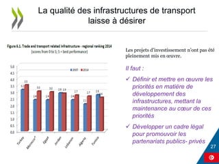 La qualité des infrastructures de transport
laisse à désirer
Les projets d’investissement n’ont pas été
pleinement mis en œuvre.
Il faut :
 Définir et mettre en œuvre les
priorités en matière de
développement des
infrastructures, mettant la
maintenance au cœur de ces
priorités
 Développer un cadre légal
pour promouvoir les
partenariats publics- privés
 