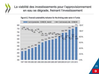 La viabilité des investissements pour l’approvisionnement
en eau se dégrade, freinant l’investissement
 