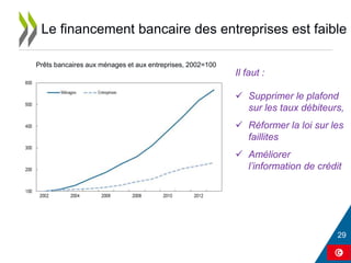 Le financement bancaire des entreprises est faible
Prêts bancaires aux ménages et aux entreprises, 2002=100
Il faut :
 Supprimer le plafond
sur les taux débiteurs,
 Réformer la loi sur les
faillites
 Améliorer
l’information de crédit
 