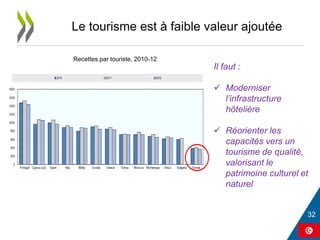 Le tourisme est à faible valeur ajoutée
Recettes par touriste, 2010-12
Il faut :
 Moderniser
l’infrastructure
hôtelière
 Réorienter les
capacités vers un
tourisme de qualité,
valorisant le
patrimoine culturel et
naturel
 