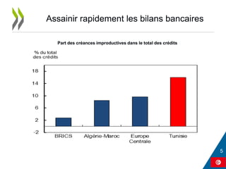 Assainir rapidement les bilans bancaires
Part des créances improductives dans le total des crédits
 