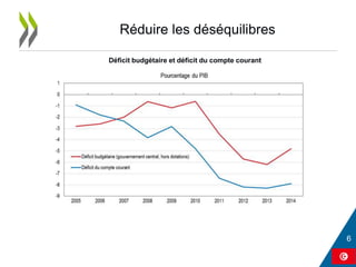 Réduire les déséquilibres
Déficit budgétaire et déficit du compte courant
 