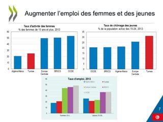 Augmenter l’emploi des femmes et des jeunes
 