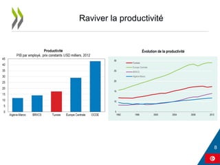 Raviver la productivité
5
10
15
20
25
30
1992 1996 2000 2004 2008 2012
Tunisie
Europe Centrale
BRIICS
Algérie-Maroc
Évolution de la productivité
 