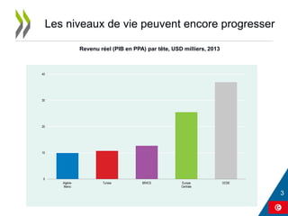 Les niveaux de vie peuvent encore progresser
Revenu réel (PIB en PPA) par tête, USD milliers, 2013
0
10
20
30
40
Algérie-
Maroc
Tunisie BRIICS Europe
Centrale
OCDE
 