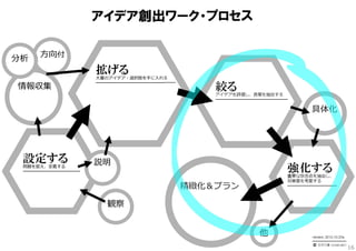 アイデア創出ワーク・プロセス


分析   ⽅向付
                   拡げる
                   ⼤量のアイデア・選択肢を⼿に⼊れる
                   ━━━━━━━━━━━━━━━━━━━━━
情報収集               ブレインストーミング（BS／BW／SS／FBS）
                   発想トリガー（SCAMPER（アイデアトランプ）
                                                            絞る
                    ／TRIZ（智慧カード）／6観点リスト                     アイデアを評価し、良案を抽出する
                    ／即興⽣成トリガー（エクスカージョン）                     ━━━━━━━━━━━━━━━━━━━
                    ／Game要素／Design／TRIZfor Biz              ハイライト法
                   発想レシピ（9windows／531ストレンジ
                    ／エクストリームゴール／2段階BS）
                                                            コンセプトの進化と選択
                                                            番付法
                                                                                     具体化
                                                            セレクト1                    アイデアスケッチ
                   発想ノート記法（マインドマップ                                                   6W3H
                    ／マンダラート／はちのすノート）                        IDEAVote




 設定する              説明
 問題を捉え、定義する
 ━━━━━━━━━━━━━━━
 1つ化、具体化、テーマ定型⽂、
                   クライアント
                   が語るべき
                                                                               強化する
                                                                               重要な懸念点を抽出し、
                   6つのこと
 オーナーシップ                                                                       対策案を考案する
 下に引く⼒
                                                 精緻化＆プラン                       ━━━━━━━━━━━━━
                                                                               PPCOプロセス
                                                 アイデアを精緻にし、
                                                 プランにする
                      観察                         ━━━━━━━━━━━━━━━
                                                 ラピッドプロトタイピング
                                                 コンセプトテスト
                                                 （〜6w3h想定ユーザヒアリング）
                                                 ビジネスプラン


                                                                       他             version：2012-12-23a
                                                                                     ━━━━━━━━━━
                                                                                        ⽯井⼒重（IDEAPLANT）
                                                                                                           16
 