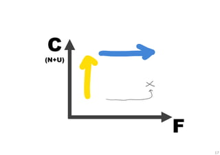 C
(N+U)




        F
            17
 