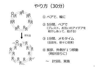 やり⽅（30分）

        ① ペアで、輪に

        ② 5分間、ペアで
        （ブレスト。お互いのアイデアを
         紹介しあって、拡げる）
ずれる
        ③ 1分間、メモタイム
         （会話を、徐々に収束）

        ④ 挨拶、外側が１つ移動
          （時計回りに）

         〜   計5回、実施
                          8
 