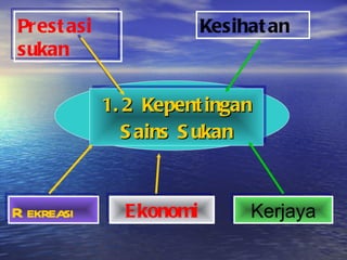 1.2 Kepentingan Sains Sukan Prestasi sukan Kesihatan Rekreasi Ekonomi Kerjaya 