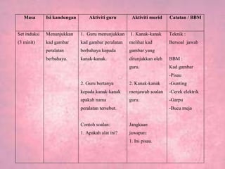 Masa Isi kandungan Aktiviti guru Aktiviti murid Catatan / BBM
Set induksi
(3 minit)
Menunjukkan
kad gambar
peralatan
berbahaya.
1. Guru menunjukkan
kad gambar peralatan
berbahaya kepada
kanak-kanak.
2. Guru bertanya
kepada kanak-kanak
apakah nama
peralatan tersebut.
Contoh soalan:
1. Apakah alat ini?
1. Kanak-kanak
melihat kad
gambar yang
ditunjukkan oleh
guru.
2. Kanak-kanak
menjawab soalan
guru.
Jangkaan
jawapan:
1. Ini pisau.
Teknik :
Bersoal jawab
BBM :
Kad gambar
-Pisau
-Gunting
-Cerek elektrik
-Garpu
-Bucu meja
 