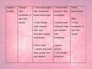 Langkah 1
(6 minit)
Tayangan
video
keselamatan di
dapur dan
sekolah.
1. Guru menayangkan
video keselamatan
kepada kanak-kanak.
2. Guru bertanya
soalan mengenai
video yang
ditayangkan kepada
kanak-kanak.
Contoh soalan:
1. Apakah yang kamu
faham tentang video
yang ditonton?
1. Kanak-kanak
menonton video
keselamatan.
2. Kanak-kanak
menjawab soalan
guru mengenai
video
keselamatan.
Jangkaan
jawapan:
1. Kita mestilah
berhati-hati.
Teknik:
Bersoal jawab
BBM :
1) Video
keselamatan di
dapur dan
sekolah
 