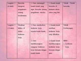 Langkah 2
(6 minit)
Bercerita
mengenai
pengalaman
tentang
keselamatan.
1. Guru memanggil
kanak-kanak yang
ingin bercerita tentang
pengalaman mereka.
1. Kanak-kanak
bercerita di
hadapan rakan-
rakan yang lain.
Teknik : Teknik
bercerita.
Langkah 3
( 8 minit)
Membuat
latihan di
dalam
lembaran
kerja.
1. Guru memberikan
lembaran kerja
kepada kanak-kanak.
2. Guru
membincangkan
mengenai lembaran
kerja bersama dengan
kanak-kanak.
1. Kanak-kanak
membuat
lembaran kerja
yang diberikan.
2. Kanak-kanak
membincangkan
lembaran kerja
bersama dengan
guru.
Teknik :
Perbincangan
BBM :
1. Lembaran
kerja
 