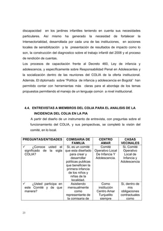 discapacidad    en los jardines infantiles teniendo en cuenta sus necesidades
particulares.   Así   mismo   ha   generado    la   necesidad   de    fortalecer   la
Intersectorialidad, desarrollada por cada una de las instituciones, en acciones
locales de sensibilización y la presentación de resultados de impacto como lo
son, la construcción del diagnostico sobre el trabajo infantil del 2008 y el proceso
de rendición de cuentas.
Los procesos de capacitación frente al Decreto 460, Ley de infancia y
adolescencia, y específicamente sobre Responsabilidad Penal en Adolescentes y
la socialización dentro de las reuniones del COLIA de la oferta institucional.
Además. El diplomado sobre “Política de infancia y adolescencia en Bogotá” han
permitido contar con herramientas más       claras para el abordaje de los temas
propuestos permitiendo el manejo de un lenguaje común a nivel institucional.




 4.4. ENTREVISTAS A MIEMBROS DEL COLIA PARA EL ANALISIS DE LA
        INCIDENCIA DEL COLIA EN LA PIA
     A partir del diseño de un instrumento de entrevista, con preguntas sobre el
     funcionamiento del COLIA, y sus perspectivas, se completó la visión del
     comité, en lo local.

PREGUNTAS/ENTIDADES            COMISARIA DE            CENTRO           CASAS
                                    FAMILIA             AMAR          VECINALES
       ¿Conoce usted el         Si, es un comité        Comité         Si, Comité
 significado de la sigla      que esta diseñado     Operativo Local    Operativo
 COLIA?                           para crear y       De Infancia Y      Local de
                                   desarrollar       Adolescencia.     Infancia y
                              políticas publicas                      Adolescencia
                               que beneficien la
                                primera infancia
                                 de los niños y
                                   niñas de la
                                    localidad.
      ¿Usted participa en          Asistiendo           Como          Si, dentro de
 este Comité y de que           mensualmente          institución          mis
 manera?                              como           Centro Amar      obligaciones
                               representante de       Tunjuelito      contractuales
                                la comisaria de        siempre            como



23
 