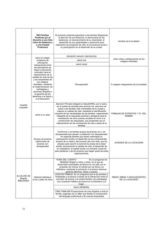 495 Familias         El proyecto pretende garantizar a las familias Bogotanas
                 Positivas por el           el ejercicio de sus derechos, la democracia en las
               Derecho a una Vida           relaciones, el reconocimiento de su diversidad, el
                                                                                                              familias de la localidad
               Libre de Violencia y         desarrollo de sus capacidades y autonomía para
                  a una Ciudad          realización de proyectos de vida, la convivencia social y
                    Protectora                 su participación en el desarrollo de la ciudad.



                                                     educación sexual y reproductiva
                   salud al colegio
                                                                                                         niños niñas y adolescentes de los
                     programa de                                salud oral
                                                                                                                 colegios distritales
                      articulación
                 intersectorial entre                          salud visual
                 las Secretarías de
                 Salud y Educación
                  enfocado hacia el
                mejoramiento de la
               calidad de vida de las
                y los estudiantes de
                     los colegios
                distritales, mediante                         Discapacidad                             5 colegios integradores de la localidad
               la implementación de
                     estrategias y
                acciones dirigidas a
                  la garantía de los
               derechos a la Salud y
                    a la Educación

                                         Atención Primaria Integral en Salud(APIS), por lo tanto,
   hospital
                                           es la puerta de entrada para acercar los servicios de
  tunjuelito
                                            salud a las familias más vulnerables de la ciudad y
                                           mejorar su calidad de vida, mediante la identificación
                                        conjunta de las necesidades de las familias, organización      FAMILIAS DE ESTRATOS 1 Y2 DEL
                  salud a su casa
                                          integrada de la respuesta sectorial y abogacía para la                   SISBEN
                                            movilización de otros actores sociales en torno a la
                                            construcción de respuestas, que propendan por el
                                         mejoramiento de las condiciones de vida y salud de la
                                                                  familias

                                           Conformar y consolidar grupos de jóvenes con y sin
                                        discapacidad que apoyen a población con discapacidad,
                                              en especial jóvenes que tienen restringida su
                Grupos de jóvenes        participación social y el desarrollo de los componentes
                 padrinos/as de          propios de su edad y del proceso del ciclo vital, que los
                                                                                                          JOVENES DE LA LOCALIDAD
                   jóvenes con             prepare para asumir la autonomía propia de la edad
                  discapacidad           adulta, favoreciendo la calidad de vida, el desarrollo de
                                          su ciudadanía, el capital social y la inclusión social de
                                        esta población y de los jóvenes que hagan parte de estas
                                                              organizaciones.

                                         HORA DEL CUENTO                       Es un programa de
                                               BibloRed dirigido a niños y niñas, en el que se
                                           desarrollan actividades de lectura en voz alta con el
                                             propósito de motivar el interés por los libros y la
                                          biblioteca, mediante la animación a la lectura diversos
                                                     géneros literarios, obras y autores
                                        LEER EN FAMILIA Es un programa que le da sentidos y
ALCALDIA DE                             finalidades a la lectura a través de la interacción entre el
                 bibliored biblioteca                                                                   NINOS, NIÑAS Y ADOLESCENTES
   Bogotá                                promotor de lectura y el núcleo familiar con estrategias
               tunal y pablo de tarso                                                                          DE LA LOCALIDAD
 BIBLIORED                                que incentiven hábitos de lectura en la biblioteca y el
                                                                   hogar.
                                                            SALA GENERAL
                                        CINE FAMILIAR Proyecciones de cine dirigidas a toda la
                                        familia, seguidas de un taller que facilite la comprensión
                                           del lenguaje audiovisual y de nuevas propuestas




     73
 