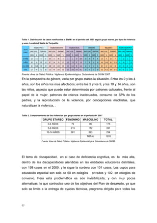 Tabla 1. Distribución de casos notificados al SIVIM en el periodo del 2007 según grupo etareo, por tipo de violencia
y sexo. Localidad Sexta de Tunjuelito




Fuente: Área de Salud Pública. Vigilancia Epidemiológica. Subsistema de SIVIM 2007

En la perspectiva de gênero, varia por grupo etareo la situación. Entre los 0 y los 4
años, son los niños los mas afectados; entre los 5 y los 9, y los 10 y 14 años, son
las niñas, aspecto que puede estar determinado por patrones culturales, frente al
papel de la mujer, patrones de crianza inadecuados, consumo de SPA de los
padres, y la reproducción de la violencia, por concepciones machistas, que
naturalizan la violencia, .


Tabla 2. Comportamiento de las violencias por grupo etareo en el periodo del 2007

                     GRUPO ETAREO FEMENINO                     MASCULINO             TOTAL
                          0-4 AÑOS                 79                 96                175
                          5-9 AÑOS                219                172                391
                         10-14 AÑOS               381                323                704
                                                                   TOTAL               1270

                    Fuente: Área de Salud Pública. Vigilancia Epidemiológica. Subsistema de SIVIM.




El tema de discapacidad, en el caso de deficiencia cognitiva, es la más alta,
dentro de las discapacidades atendidas en las entidades educativas distritales,
con 199 casos en el 2009, y le sigue la sordera con 101 casos. Los cupos para
educación especial son solo de 60 en colegios                           privados y 102, en colegios de
convenio. Pero esta problemática es aún invisibilizada, y con muy pocas
alternativas, lo que contradice uno de los objetivos del Plan de desarrollo, ya que
solo se limita a la entrega de ayudas técnicas, programa dirigido para todas las




55
 