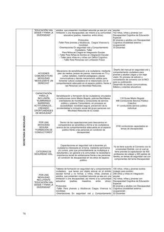 "EDUCACIÓN VIAL    adultos que presenten movilidad reducida ya sea por una escolar
                          DESDE Y PARA LA    limitación o una discapacidad, así mismo a su comunidad 142 niños, niñas y jóvenes con
                            DIVERSIDAD"                educativa (padres, maestros, entre otros).      Discapacidad Cognitiva de Educación
                                                                                                       Especial
                                                                      Protocolos:                      60 jóvenes y adultos con Discapacidad
                                               -Taller Para jóvenes y Adultos-as, Ciegos Vivencia tu   Cognitiva (modalidad externa -
                                                                      movilidad.                       ocupacional)
                                                 -Orientaciones En seguridad vial y Comportamiento     33 Docentes
                                                                   Ciudadano, Taller
                                                    Para Niños-as Ciegos en Integración Escolar
                                                - Taller Para Niñas-os Sordos en integración Escolar
                                                 - Taller para niñas-os y niñas con Déficit Cognitivo.
                                                     - Taller Para Personas con Limitación Física



                                                                                                          Diseño del manual en seguridad vial y
                                             Mecanismo de sensibilización a la ciudadanía, mediante
                                                                                                         comportamiento ciudadano para
                             ACCIONES         plan de medios (avisos de prensa, menciones en TV y
                                                                                                         jóvenes y adultos ciegos y con baja
                           COMUNICATIVAS           cuñas radiales), material pedagógico, piezas
                                                                                                         visión. En proceso de edición y
                             MOVILIDAD          comunicativas y demás mecanismos validos para
                                                                                                         concertación de convenio con el INCI
                          "MOVILIZARTE UN      fomentar cultura ciudadana en lo relacionado con el
                                                                                                         para su publicación.
                             DERECHO”        comportamiento adecuado en el espacio público, frente a
                                                                                                         Desarrollo de piezas comunicativas,
                                                      las Personas con Movilidad Reducida.
                                                                                                         folletos y volantes educativos


                           CAPACITACIÓN
                               PARA LA       Sensibilización y formación de los ciudadanos vinculados
                             INCLUSIÓN       a instituciones como Misión Bogotá, policías Bachilleres,          118 Guías Misión Bogotá
                            "ELIMINANDO         orientadores de movilidad y conductores de servicio         498 Conductores Servicio Público
                             BARRERAS             público y sistema Transmilenio, en procesos en                       Colectivo
                          ACTITUDINALES...       accesibilidad, movilidad segura, prevención de la           41 conductores servicio público
                              CREANDO        accidentalidad e inclusión social del grupo personas con                  individual
                          OPORTUNIDADES                   Movilidad Reducida de la ciudad.
                           DE MOVILIDAD"
SECRETARIA DE MOVILIDAD




                             POR UNA            Dentro de las capacitaciones para descuentos en
                            MOVILIDAD         comparendos se sensibiliza y forma a los ciudadanos
                                                                                                            3745 conductores capacitados en
                             SEGURA          acerca de los comportamientos adecuados en el espacio
                                                                                                                temas de discapacidad.
                          "FORMACIÓN DE           público frente a las personas en condición de
                          CONDUCTORES"                            discapacidad.




                                                  Capacitaciones en seguridad vial a docentes y/o
                                                                                                         Ya se tiene suscrito el Convenio con la
                                              ciudadanía interesada en el tema, mediante seminarios
                                                                                                           universidad Distrital, con el cual se
                                               y/o cursos, para que primordialmente se multiplique a
                           CATEDRAS DE                                                                    tiene prevista la capacitación de 400
                                             estudiantes y en general a la comunidad, la necesidad e
                          SEGURIDAD VIAL.                                                                profesores de colegio y 200 padres de
                                             importancia social de solidarizarse frente a las personas
                                                                                                         familia, en temas de seguridad vial con
                                               en condición de discapacidad en los sitios de espacio
                                                                                                          componentes del tema Discapacidad
                                                                      público.



                                                                                                  100 niños, niñas y jóvenes sordos
                                             Talleres de formación en seguridad vial y comportamiento
                                             ciudadano, que tienen por objeto educar en el ámbito (colegio para sordos)
                                             escolar formal y no formal, a niños, niñas, jóvenes y248 niños y niñas en integración
                              POR UNA
                                                                                                  escolar
                                             adultos que presenten movilidad reducida ya sea por una
                             MOVILIDAD
                                                                                                  142 niños, niñas y jóvenes con
                                             limitación o una discapacidad, así mismo a su comunidad
                            INCLUYENTE
                                             educativa      (padres,    maestros,      entre      Discapacidad Cognitiva de Educación
                                                                                               otros).
                          "EDUCACIÓN VIAL
                                                                                                  Especial
                          DESDE Y PARA LA
                                             Protocolos:                                          60 jóvenes y adultos con Discapacidad
                            DIVERSIDAD"
                                             -Taller Para jóvenes y Adultos-as Ciegos Vivencia tu Cognitiva (modalidad externa -
                                             movilidad.                                           ocupacional)
                                             -Orientaciones En seguridad vial y Comportamiento 33 Docentes




70
 