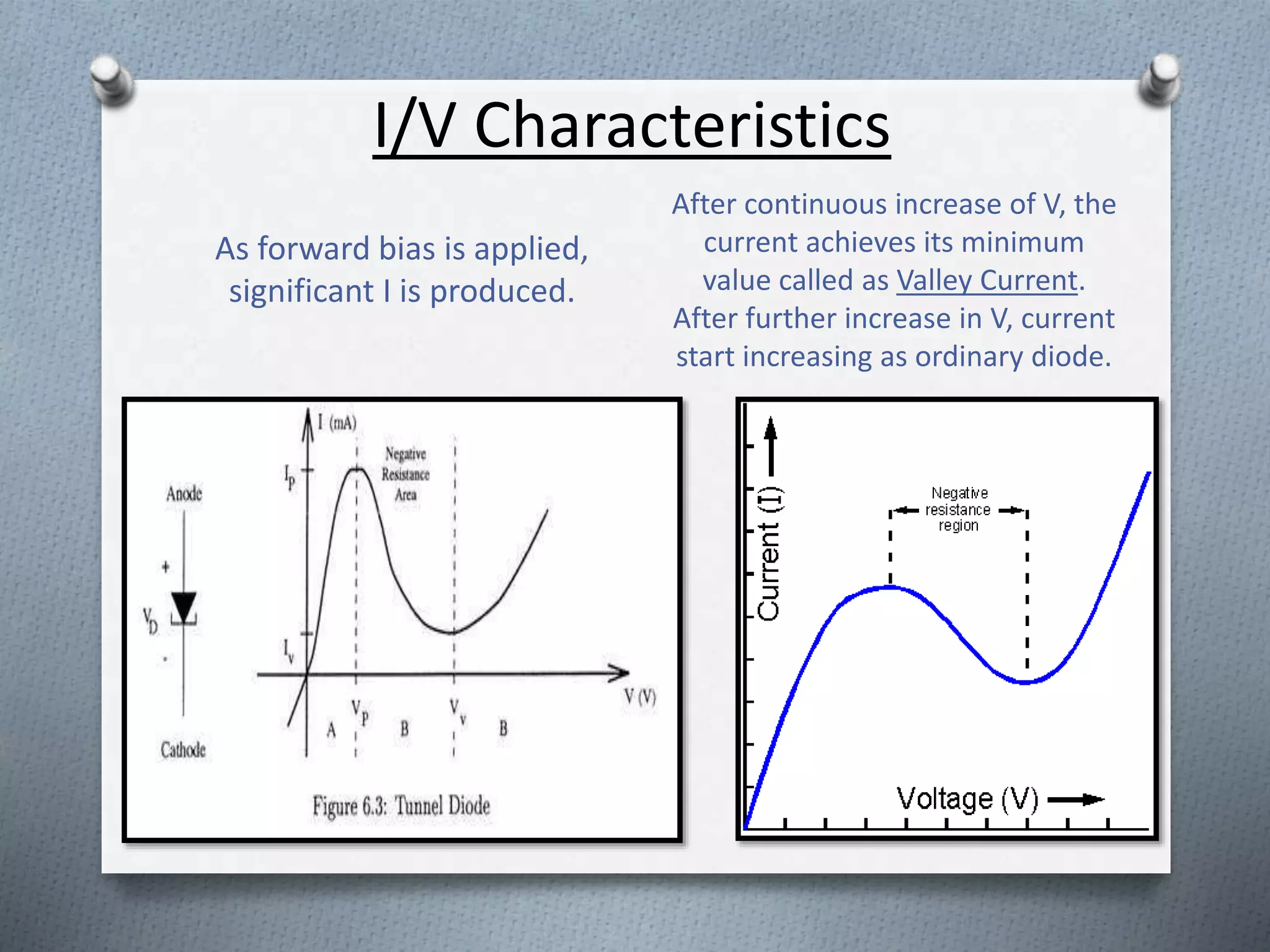 I/V Characteristics 
As forward bias is applied, 
significant I is produced. 
After continuous increase of V, the 
current achieves its minimum 
value called as Valley Current. 
After further increase in V, current 
start increasing as ordinary diode. 
 
