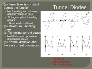 (a) Fermi level is constant
across the junction
• Net tunneling current zero
applied voltage is zero
• Voltage applied: tunneling
occurs
 Under what conditions?
 (b) Maximum tunneling
current
 (c) Tunneling current ceases
• No filled states opposite of
unoccupied states
 (d) Normal diffusion and
excess current dominates
High doping
Large capacitance
Difficult device growth
 