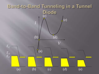 EC
EV
EF
I
V
(a)
(b)
(c)
(d)
(e)
(a) (b) (c) (d) (e)
 