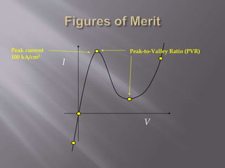 I
V
Peak current
100 kA/cm2
Peak-to-Valley Ratio (PVR)
 