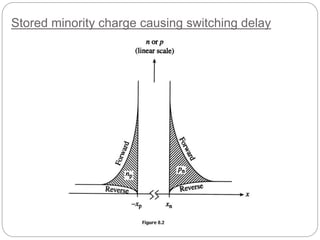 Stored minority charge causing switching delay
 