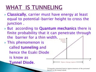  Classically, carrier must have energy at least
equal to potential-barrier height to cross the
junction .
 But according to Quantum mechanics there is
finite probability that it can penetrate through
the barrier for a thin width.
 This phenomenon is
called tunneling and
hence the Esaki Diode
is know as
Tunnel Diode.
 