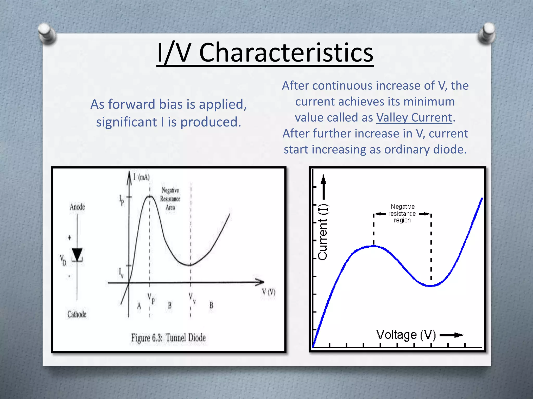 I/V Characteristics
As forward bias is applied,
significant I is produced.
After continuous increase of V, the
current achieves its minimum
value called as Valley Current.
After further increase in V, current
start increasing as ordinary diode.
 