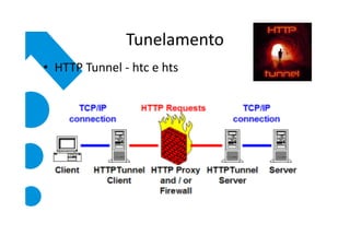 Tunelamento
• HTTP Tunnel - htc e hts
 