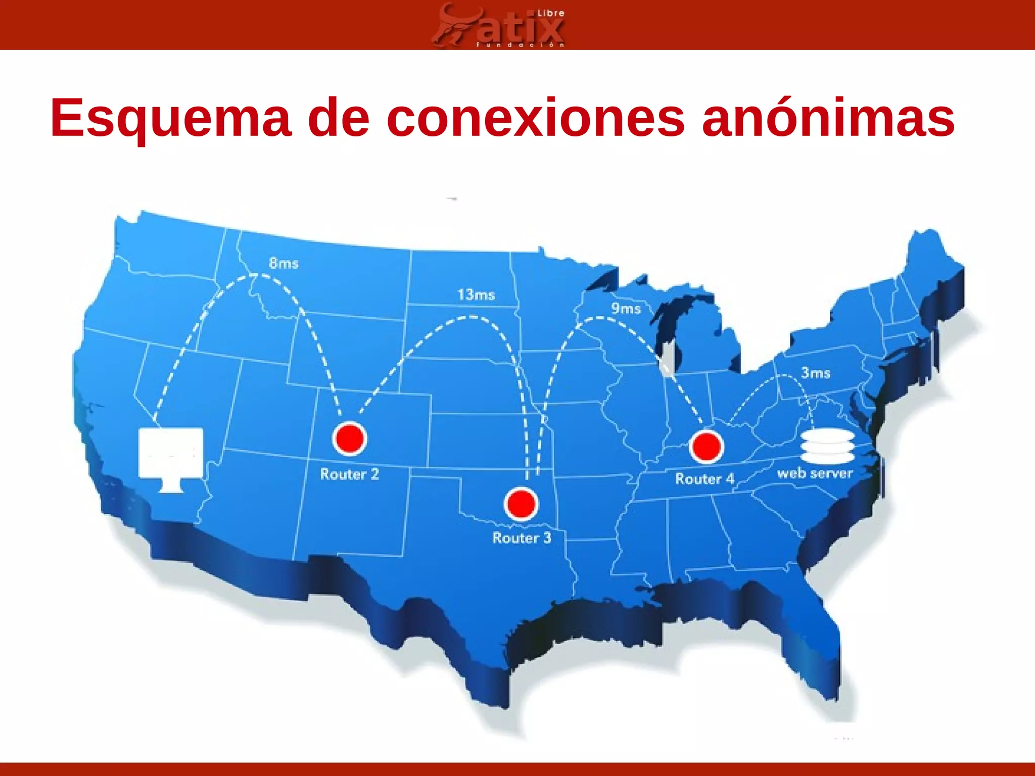 Esquema de conexiones anónimas
 