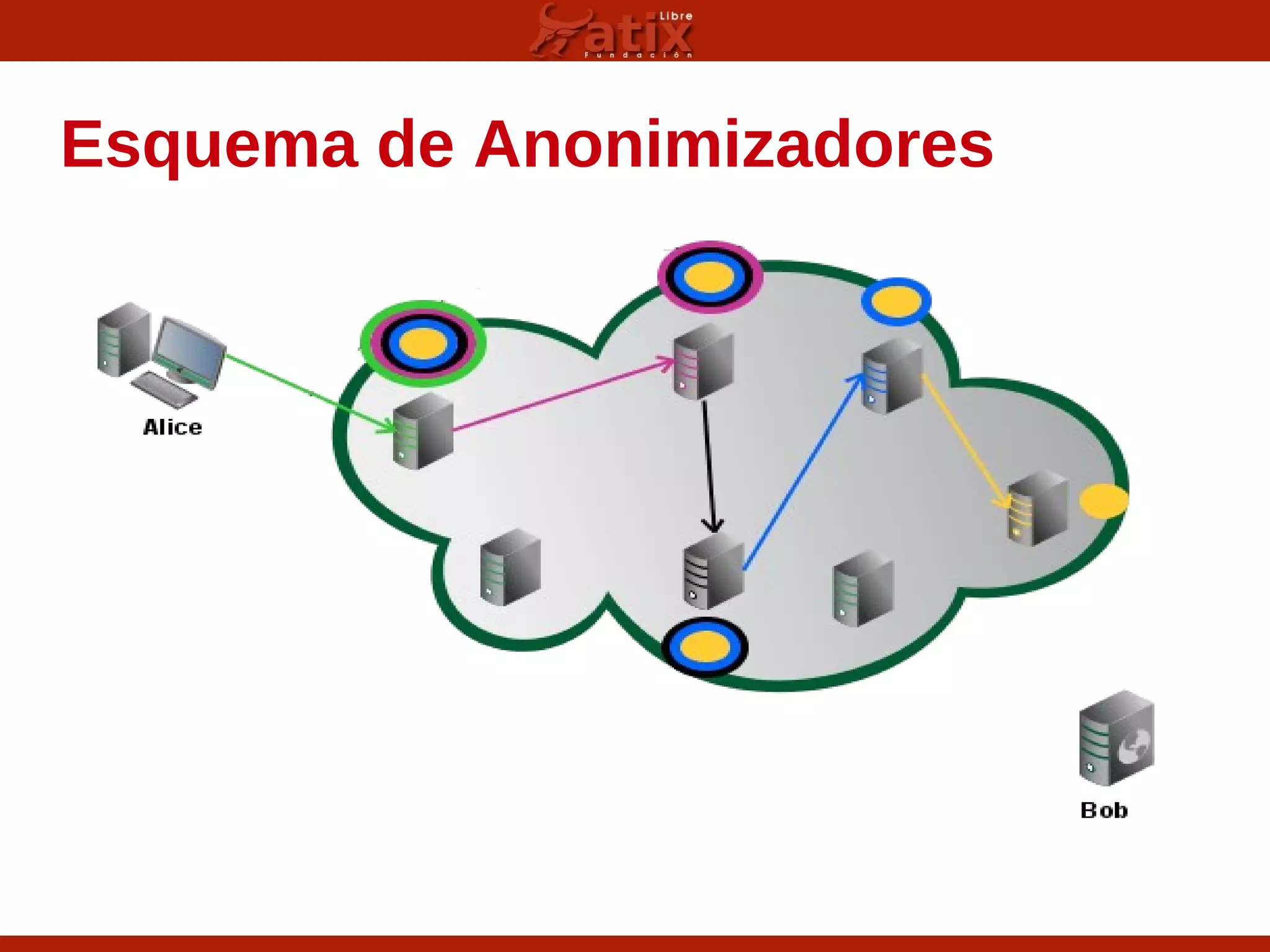 Esquema de Anonimizadores
 