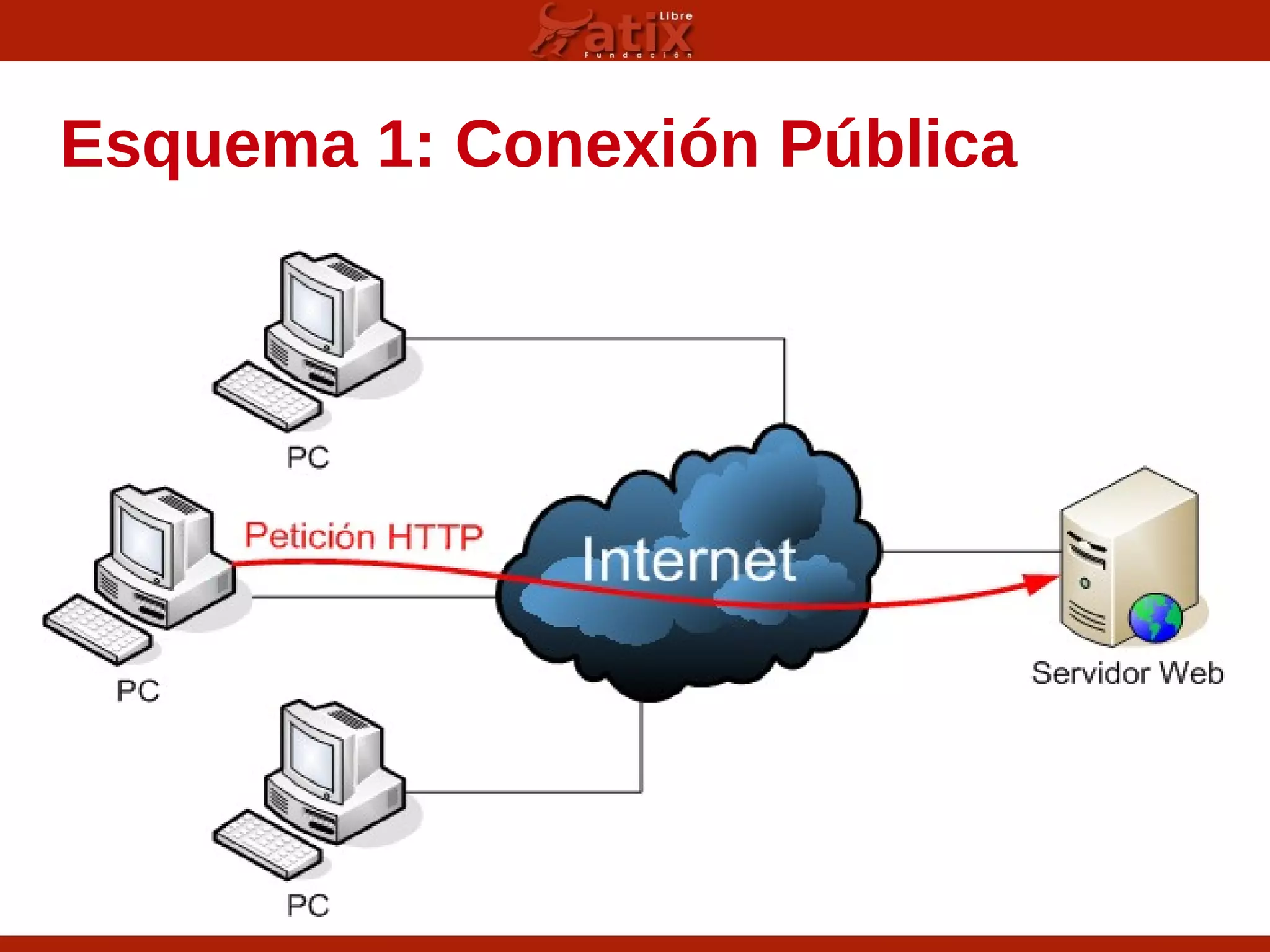 Esquema 1: Conexión Pública
 