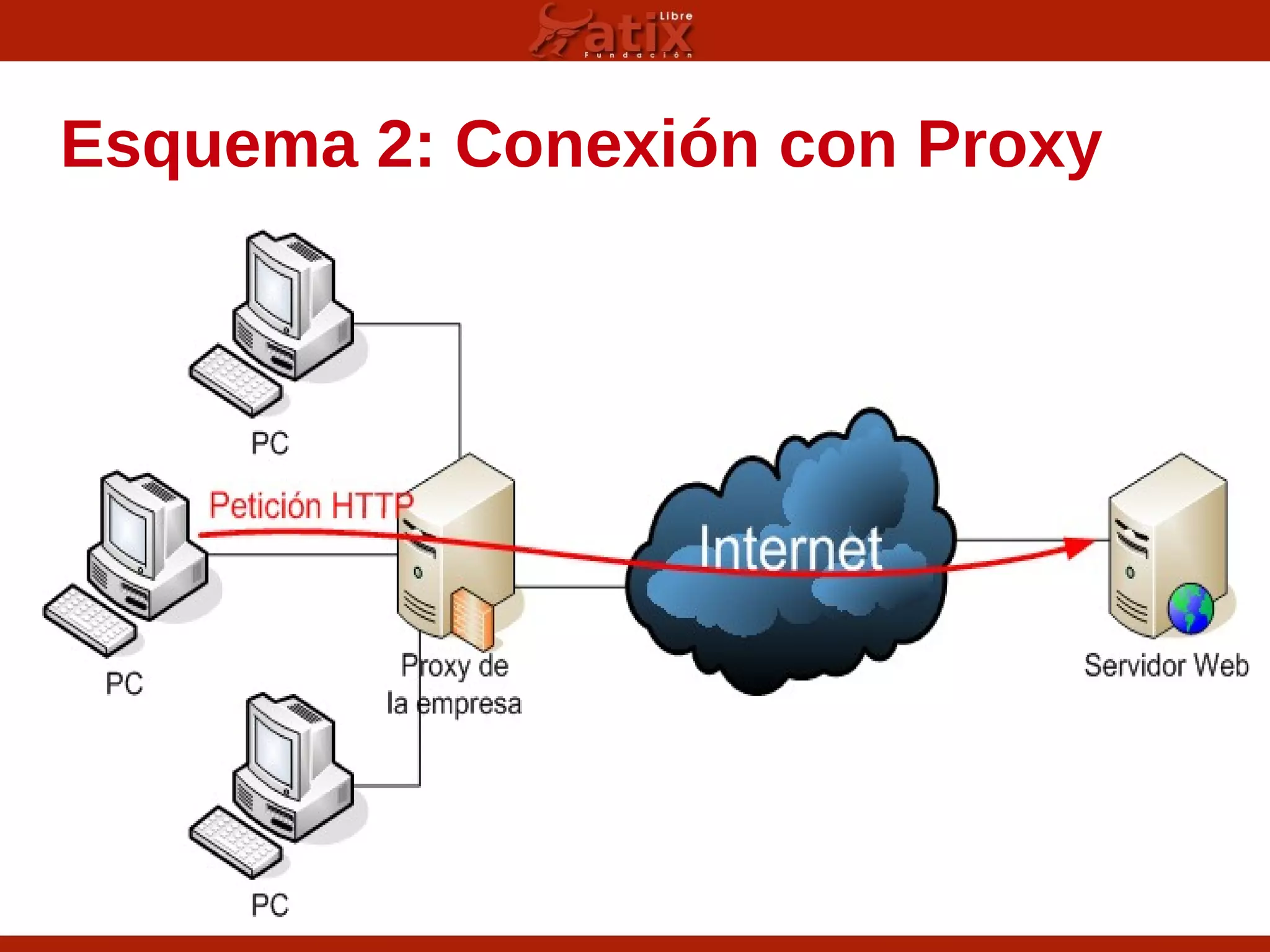 Esquema 2: Conexión con Proxy
 