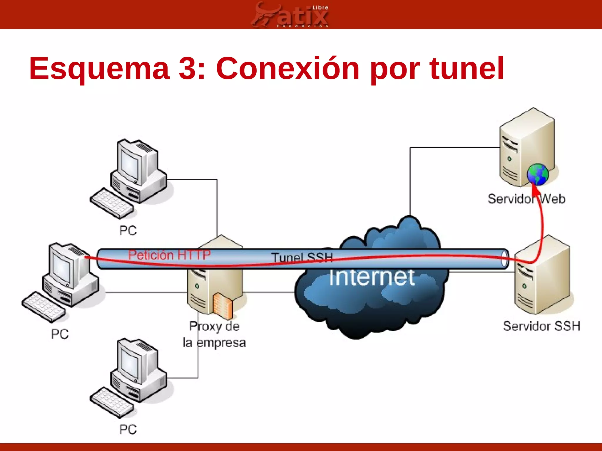 Esquema 3: Conexión por tunel
 