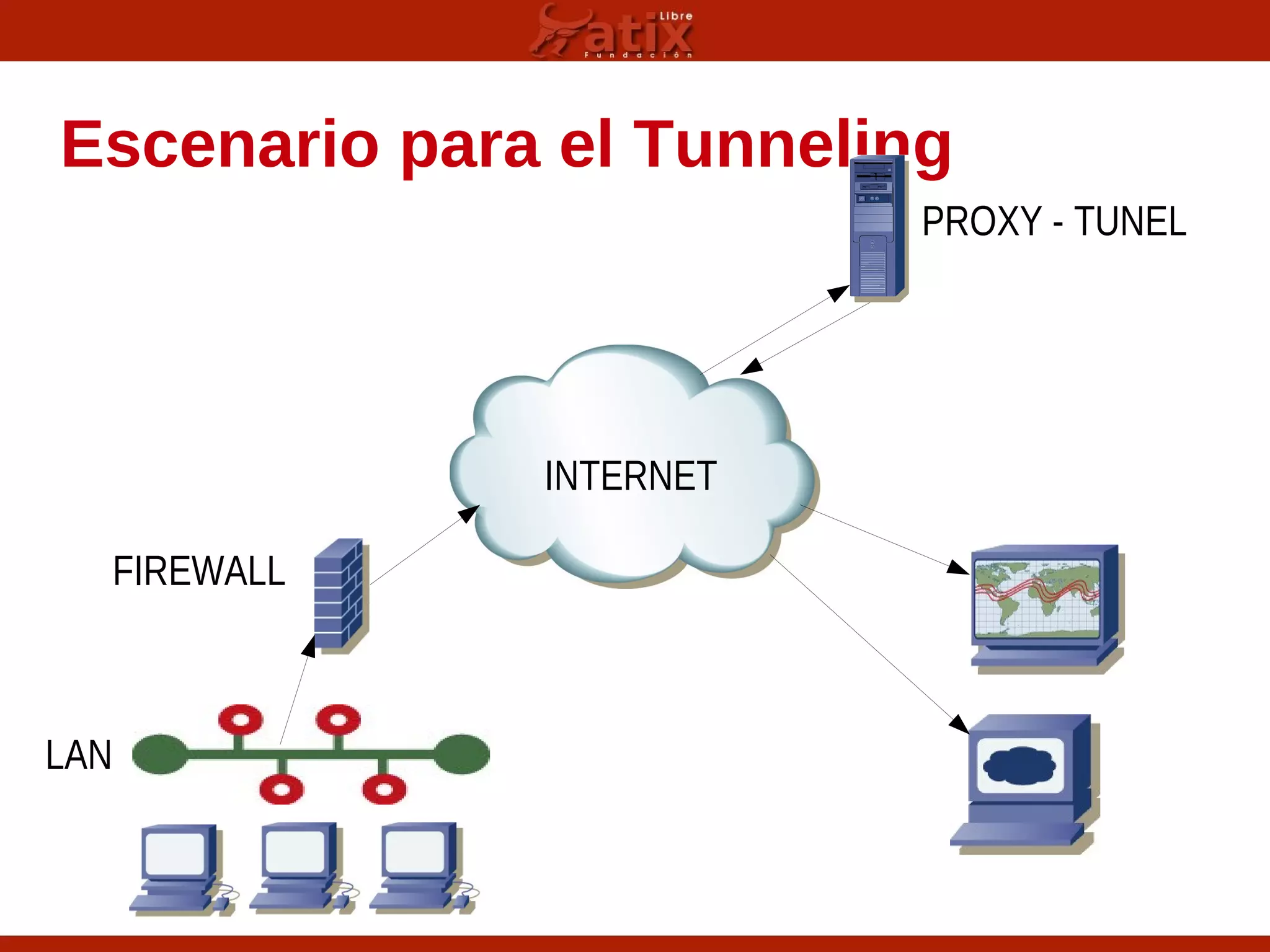 Escenario para el Tunneling
FIREWALL
LAN
INTERNET
PROXY - TUNEL
 
