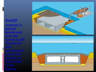Backfill
material is
placed
beside and
over the
tunnel to fill
the trench
and
permanentl
y bury the
tunnel, as
illustrated
in the
figures.
 
