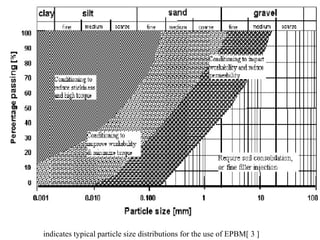indicates typical particle size distributions for the use of EPBM[ 3 ]
 