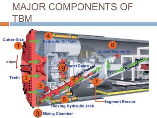 MAJOR COMPONENTS OF
TBM
 