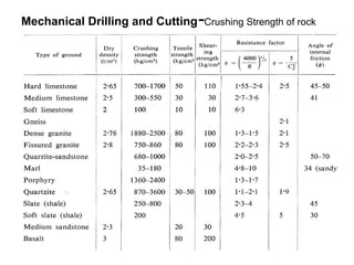 Mechanical Drilling and Cutting-Crushing Strength of rock
 