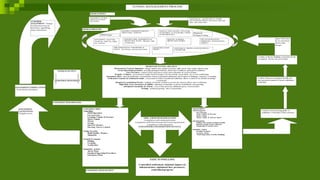 IDENTIFY & DESIGN
PROTECTION WORKS
GEOLOGICAL -GEOTECHNICAL MODEL
SITE INVESTIGATIONS (All previous data, desk
study, other project data.)
BUILDING RISK ASSESSMENTS &
PROTECTION PLANS. Allowable Limits
of Deformation
ALIGNMENT OF RAIL
TRACK & STATION
LOCATION
INSTRUMENTATION
DESIGN
SETTLEMENT ANALYSIS
Ground loss, shield loss, tailskin
loss, sensitivity
TBM OPERATIONAL PARAMETERS &
RANGE -Face Pressure, grout pressure/volume
SURVEYS FOR UTILITIES, ID NATURE
OF MATERIAL & ALLOWABLE LIMITS
OF DEFORMATION
GEOLOGICAL PROFILE & GEOTECHNICAL
PARAMETERS
SITE INVESTIGATIONS
Supplementary & Instrumentation
Installation
BUILDING CONDITION SURVEYS,
STRUCTURAL SURVEYS,
Confirm Extent and magnitude of
settlement, correctness of face pressure
Confirm /Reassess Geological profile and
face pressures required to ensure settlements
controlled.
Confirm or Revise Building protection Works
as required. Revise risk assessment
MONITORING
TBM Parameters
Face Pressure
Grout Volume & Pressure
Muck Volume
Thrust, torque & Advance Speed
Instrumentation
Drilling Data against geological profile
Planned against actual settlement
Monitoring of Treated Areas
Immediate Actions
Reading Frequency
Accuracy checks
Visual Inspections of surface/buildings
SAFE TUNNELLING
Controlled settlement, minimal impact on
infrastructure, optimised face pressures,
controlled progress
CONSTRUCTION
Tunnelling
TBM Operation
Face pressure,
Grouting Volume & Pressure
Muck Volume
Thrust
Torque
Speed of Advance
Steering / Survey Control
Lining Erection
Build Quality / Repars
Alignment
Ground Treatment
Drilling
Grouting
Verification
Immediate Actions
Alarm Plans
Standard Operating Procedures
Emergency Plans
DESIGN OF TUNNELADVANCE
Horizontal & Vertical Alignment - deeper tunnels have greater pressures, tight curves may require tapered rings
Geotechnical Interpretation - possible geological hazards, mixed face conditions, geological boundaries
Face Pressures - control of face pressure to avoid stress relaxation & overexcavation
Weights / Volumes - assessment of weight based on range of in-situ density, assess likely use of soil conditioning
Instrument Plan - types & distribution of instruments based on predicted settlements and location of buildings, frequency of reading
Settlement Contours & Settlement Limits - assessment of extent of predicted settlement, allows a check to be carried out during
construction
Required Consolidation Works - building protection worked to prevent any adverse effects due to settlement.
High Risk Areas, Structures & utilities- indicated on drawings to advise of additional care/reporting
Anticipated Anomalies & Actions - Loss of face pressure, additional grout, overexcavation
Probing - predicted geology, tates of penetration
TUNNEL MANAGEMENT PROCESS
DESIGN INPUT
DESIGN PROCESS
DESIGN OUTPUT
CONSTRUCTION INPUT
CONSTRUCTION PROCESS
CONSTRUCTION OUTPUT
Input 'field data'
&/or correction
factors into
design
TBM - GROUND INTERACTION
Compliance with settlement limits
Compliance with Face Pressure & Grout requirements
Compliance with alignment
DAILY/WEEKLY BASISREVIEW OF DATA
TBM Design
Segment
Design/Lining
ALIGNMENT
VALIDATION -
Wriggle survey
ALIGNMENTVERIFICATION
- Track Work Validation
CONFIRM
ALIGNMENT - Design
modifiaction may be
necessary, signalling,
route restrictions.
 