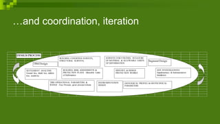 …and coordination, iteration
IDENTIFY & DESIGN
PROTECTION WORKS
BUILDING RISK ASSESSMENTS &
PROTECTION PLANS. Allowable Limits
of Deformation
INSTRUMENTATION
DESIGN
SETTLEMENT ANALYSIS
Ground loss, shield loss, tailskin
loss, sensitivity
TBM OPERATIONAL PARAMETERS &
RANGE -Face Pressure, grout pressure/volume
SURVEYS FOR UTILITIES, ID NATURE
OF MATERIAL & ALLOWABLE LIMITS
OF DEFORMATION
GEOLOGICAL PROFILE & GEOTECHNICAL
PARAMETERS
SITE INVESTIGATIONS
Supplementary & Instrumentation
Installation
BUILDING CONDITION SURVEYS,
STRUCTURAL SURVEYS,
DESIGN PROCESS
TBM Design
SegmentDesign
 