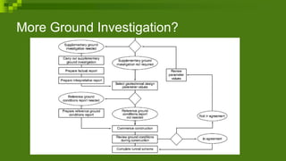 More Ground Investigation?
 